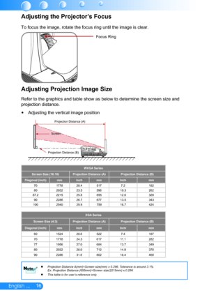 Page 1716English ...
Adjusting the Projector’s Focus
Focus Ring
To focus the image, rotate the focus ring until the image is clear.
Adjusting Projection Image Size
Refer to the graphics and table show as below to determine the screen si\
ze and 
projection distance.
Adjusting the vertical image position y
Projection Distance (A)
Projection Distance (B)  Screen
WXGA Series
Screen Size (16:10)Projection Distance (A)Projection Distance (B)
Diagonal (inch)mmInchmmInchmm
701778...