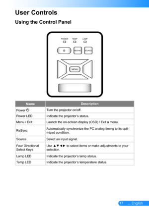 Page 1817... English
User Controls
Using the Control Panel
NameDescription
Power Turn the projector on/off.
Power LEDIndicate the projector’s status.
Menu / ExitLaunch the on-screen display (OSD) / Exit a menu.
ReSyncAutomatically synchronize the PC analog timing to its opti-
mized condition.
SourceSelect an input signal.
Four Directional 
Select Keys
Use ▲▼◄► to select items or make adjustments to your 
selection.
Lamp LEDIndicate the projector’s lamp status.
Temp LEDIndicate the projector’s temperature...