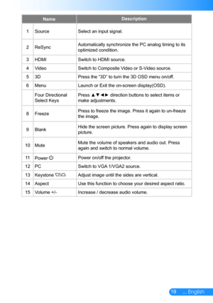 Page 2019... English
NameDescription
1SourceSelect an input signal.
2ReSyncAutomatically synchronize the PC analog timing to its 
optimized condition.
3HDMISwitch to HDMI source.
4VideoSwitch to Composite Video or S-Video source.
53DPress the “3D” to turn the 3D OSD menu on/off.
6MenuLaunch or Exit the on-screen display(OSD).
 Four Directional 
Select Keys
Press ▲▼◄► direction buttons to select items or 
make adjustments.
8FreezePress to freeze the image. Press it again to un-freeze 
the image.
9BlankHide the...