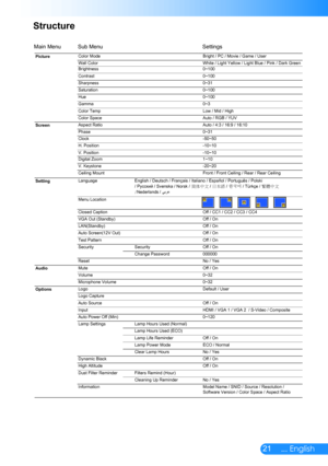 Page 2221... English
Structure
Main MenuSub MenuSettings
Color ModeBright / PC / Movie / Game / User
Wall Color White / Light Yellow / Light Blue / Pink / Dark Green
Brightness 0~100
Contrast 0~100
Sharpness 0~31
Saturation 0~100
Hue 0~100
Gamma 0~3
Color Temp Low / Mid / High
Color Space Auto / RGB / YUV
Aspect Ratio Auto / 4:3 / 16:9 / 16:10
Phase 0~31
Clock -50~50
H. Position -10~10
V. Position -10~10
Digital Zoom 1~10
V. Keystone -20~20
Ceiling Mount Front / Front Ceiling / Rear / Rear Ceiling
Language
Menu...