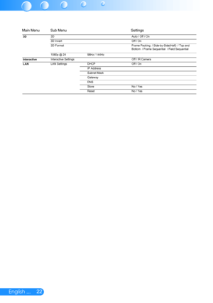 Page 2322English ...
Main MenuSub MenuSettings
3D3D
Auto / Off / On
3D Invert Off / On
3D Format Frame Packing  / Side-by-Side(Half)  / Top and 
Bottom  / Frame Sequential  / Field Sequential
1080p @ 24 96Hz / 144Hz
Interactive Interactive Settings
Off / IR Camera
DHCP Off / On
IP Address
Subnet Mask
Gateway
DNS
Store No / Yes
Reset No / Yes
LAN
LAN Settings 
