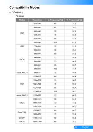 Page 5049... English
Compatibility Modes
VGA Analog y
PC signal -
ModesResolutionV. Frequency [Hz]H. Frequency [Hz]
VGA
640x4806031.5 
640x4806735.0 
640x4807237.9 
640x4807537.5 
640x4808543.3 
640x48012061.9 
IBM720x4007031.5 
SVGA
800x6005635.1 
800x6006037.9 
800x6007248.1 
800x6007546.9 
800x6008553.7 
800x60012077.4 
Apple, MAC II832x6247549.1 
XGA
1024x7686048.4 
1024x7687056.5 
1024x7687560.0 
1024x7688568.7 
1024x76812099.0 
Apple, MAC II1152x8707568.7 
SXGA
1280x10246064.0 
1280x10247277.0...