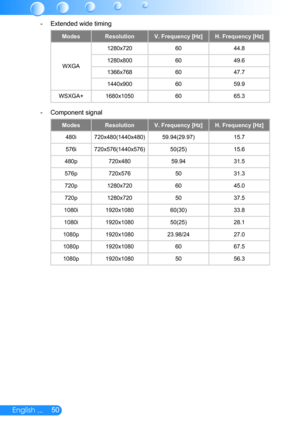 Page 5150English ...
Extended wide timing -
ModesResolutionV. Frequency [Hz]H. Frequency [Hz]
WXGA
1280x7206044.8 
1280x8006049.6 
1366x7686047.7 
1440x9006059.9 
WSXGA+1680x10506065.3 
Component signal -
ModesResolutionV. Frequency [Hz]H. Frequency [Hz]
480i720x480(1440x480)59.94(29.97)15.7 
576i720x576(1440x576)50(25)15.6 
480p720x48059.9431.5 
576p720x5765031.3 
720p1280x7206045.0 
720p1280x7205037.5 
1080i1920x108060(30)33.8 
1080i1920x108050(25)28.1 
1080p1920x108023.98/2427.0
1080p1920x10806067.5...