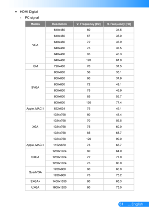 Page 5251... English
HDMI Digital y
PC signal -
ModesResolutionV. Frequency [Hz]H. Frequency [Hz]
VGA
640x4806031.5 
640x4806735.0 
640x4807237.9 
640x4807537.5 
640x4808543.3 
640x48012061.9 
IBM720x4007031.5 
SVGA
800x6005635.1 
800x6006037.9 
800x6007248.1 
800x6007546.9 
800x6008553.7 
800x60012077.4 
Apple, MAC II832x6247549.1 
XGA
1024x7686048.4 
1024x7687056.5 
1024x7687560.0 
1024x7688568.7 
1024x76812099.0 
Apple, MAC II1152x8707568.7 
SXGA
1280x10246064.0 
1280x10247277.0 
1280x10247580.0...