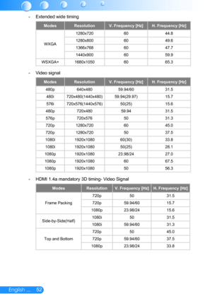 Page 5352English ...
Extended wide timing -
ModesResolutionV. Frequency [Hz]H. Frequency [Hz]
WXGA
1280x7206044.8 
1280x8006049.6 
1366x7686047.7 
1440x9006059.9 
WSXGA+1680x10506065.3 
Video signal -
ModesResolutionV. Frequency [Hz]H. Frequency [Hz]
480p640x48059.94/6031.5 
480i720x480(1440x480)59.94(29.97)15.7 
576i720x576(1440x576)50(25)15.6 
480p720x48059.9431.5 
576p720x5765031.3 
720p1280x7206045.0 
720p1280x7205037.5 
1080i1920x108060(30)33.8 
1080i1920x108050(25)28.1 
1080p1920x108023.98/2427.0...
