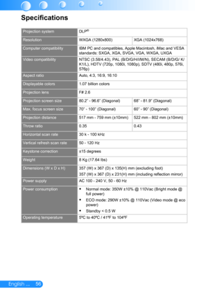 Page 5756English ...
Specifications
Projection systemDLP®
ResolutionWXGA (1280x800)XGA (1024x768)
Computer compatibilityIBM PC and compatibles, Apple Macintosh, iMac and VESA standards: SXGA, XGA, SVGA, VGA, WXGA, UXGA
Video compatibilityNTSC (3.58/4.43), PAL (B/D/G/H/I/M/N), SECAM (B/D/G/ K/K1/L), HDTV (720p, 1080i, 1080p), SDTV (480i, 480p, 576i, 576p)
Aspect ratioAuto, 4:3, 16:9, 16:10
Displayable colors1.07 billion colors
Projection lensF# 2.6
Projection screen size80.2” - 96.6” (Diagonal)68” - 81.9”...