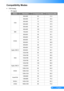 Page 5049... English
Compatibility Modes
VGA Analog y
PC signal -
ModesResolutionV. Frequency [Hz]H. Frequency [Hz]
VGA
640x4806031.5 
640x4806735.0 
640x4807237.9 
640x4807537.5 
640x4808543.3 
640x48012061.9 
IBM720x4007031.5 
SVGA
800x6005635.1 
800x6006037.9 
800x6007248.1 
800x6007546.9 
800x6008553.7 
800x60012077.4 
Apple, MAC II832x6247549.1 
XGA
1024x7686048.4 
1024x7687056.5 
1024x7687560.0 
1024x7688568.7 
1024x76812099.0 
Apple, MAC II1152x8707568.7 
SXGA
1280x10246064.0 
1280x10247277.0...