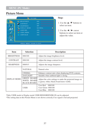 Page 5957  MENU (PC Mode)  
 
Pictu r e   Menu   
   
  
Step: 
 
 
 007  1. Use the 
▲ /▼  buttons to  
select  an item.  
 
2. Use the  ◄ /  ►  cursor 
buttons  to select  an item or 
adjust the value.  
 
 
 
 
 
  Item   Selection  
Description  
BRIGHTNESS   000/100   Adjust   the   image   brightness   level.  
CONTRAST   000/100   Adjust   the   image   contrast   level.  
SHARPNESS   000/015   Adjusts the   image   sharpness.  
 
 
 
 
 
DISPL A Y   MODE    
N A TURAL    
Natural   colo r .  
CINEMA...