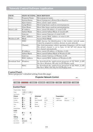 Page 7977  Network Cont r ol   Softwa r e   Application   
   
 ITEM   ITEM  SETTING  DESCRIPTION  
Status   Projector   Name   Show   projector   name.  
  System   Status   Show   if   projector   is   Power   On   or   Inactive .  
  Input  
Source   Show   current   input  source.  
  Lamp   Hours   Show   lamp   hours used   on   current   projecto r .  
  Filter   Hours   Show   filter hours used  on   current   projecto r .  
W ired  
LAN   IP  Address   Show   current   IP   address   of   wired  LAN....