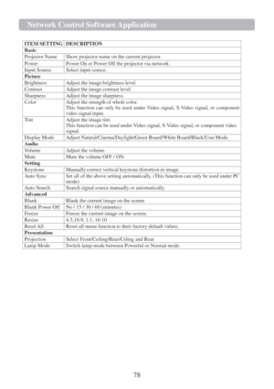 Page 8078  Network Cont r ol   Softwa r e   Application   
   
  ITEM   SETTING   DESCRIPTION  
Basic  
Projector   Name   Show   projector   name   on   the   current   projecto r .  
Power   Power   On   or   Power   O f f   the   projector   via   network.  
Input   Source   Select   input   source.  
Pictu r e  
Brightness   Adjust   the   image   brightness   level.  
Contrast   Adjust   the   image   contrast   level.  
Sharpness   Adjust   the   image   sharpness.  
Color   Adjust   the   strength   of...