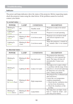 Page 9290  T r oubleshooting   
  
Indicator  
 
The power and lamp indicators show the status  of the projector. Before requesting repair , 
check the projector status using the chart below. If the problem cannot  be resolved, 
contact your dealer.  
 
In normal status~~~  
  POWER    
LAMP   CONDITIONS   DESCRIPTION  
Blinking   In  
Green    
O ff      
Stand b y   mode   Projector   is   ready   to   be   turned 
on.  
Lighting   In  
G r een    
O ff      
On mode    
Projector   is   on and   operating....