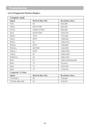 Page 9593  T r oubleshooting  
 
List   of Supported Monitor   Displays   
    Computer   mode  
Signal   Ref r esh   Rate (Hz)   Resolution (dots)  
VGA   60   640x480  
VESA   60/72/75/85   640x480  
SVGA   56/60/72/75/85   800x600  
XGA   60/70/75/85   1024x768  
SXGA   70/75   1 152x864  
SXGA   60/75   1280x960  
SXGA   60   1280x1024  
WXGA   60/75   1280x800  
WXGA+   60/75/85   1440x900  
SXGA   +   60/75   1400x1050  
UXGA   60   1600x1200  
WSXGA+   60   1680x1050  
MAC   67   1280x1024/640x480  
MAC...