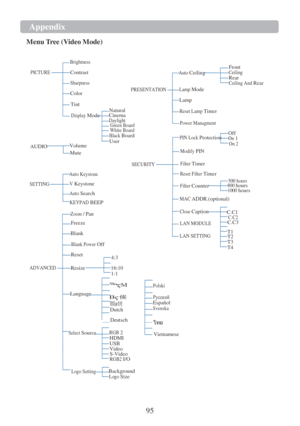 Page 9795  Appendix   
  
Menu Tr ee (Video Mode)  
 
 
 
 PICTURE 
Brightness 
Contrast 
Sharpness 
Color  
Tint  
 
Display Mode   
 
 
 
 
 
 
Natural 
Cinema Daylight   
 
 
 
PRESENTATION 
 
 
Auto Ceiling
 
 
Lamp Mode  
 
Lamp  
 
Reset Lamp Timer   
Front 
Ceiling Rear  Ceiling And Rear  
Green Board White Board 
Power Managment 
 
Off 
  AUDIO  
 
 
 
 
SETTING   
Volume  
Mute  
 
 
Auto Keystone 
V 
Keystone 
Auto Search  
KEYPAD BEEP 
 
Zoom / Pan  
Black Board  
User  
 
 
SECURITY 
PIN Lock...