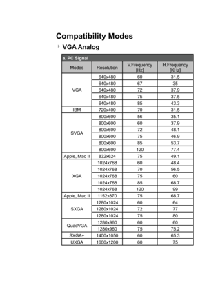 Page 44Compatibility Modes
 VGA Analog
a. PC SignalModes Resolution V.Frequency
[Hz] H.Frequency
[KHz]
VGA 640x480 60
31.5
640x480 67 35
640x480 72 37.9
640x480 75 37.5
640x480 85 43.3
IBM 720x400 70 31.5
SVGA 800x600 56
35.1
800x600 60 37.9
800x600 72 48.1
800x600 75 46.9
800x600 85 53.7
800x600 120 77.4
Apple, Mac II 832x624 75 49.1
XGA 1024x768 60
48.4
1024x768 70 56.5
1024x768 75 60
1024x768 85 68.7
1024x768 120 99
Apple, Mac II 1152x870 75 68.7
SXGA 1280x1024 60
64
1280x1024 72 77
1280x1024 75 80
QuadVGA...