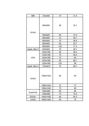 Page 46IBM 720x400 7031.5
SVGA 800x600 56
35.1
800x600 60 37.9
800x600 72 48.1
800x600 75 46.9
800x600 85 53.7
800x600 120 77.4
Apple, Mac II 832x624 75 49.1
XGA 1024x768 60
48.4
1024x768 70 56.5
1024x768 75 60
1024x768 85 68.7
1024x768 120 99
Apple, Mac II 1152x870 75 68.7
SXGA 1280x1024 60
64
1280x1024 72 77
1280x1024 75 80
QuadVGA 1280x960 60
60
1280x960 75 75.2
SXGA+ 1400x1050 60 65.3
UXGA 1600x1200 60 75  
Appendices  