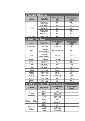 Page 47b. Extended Wide timingModes Resolution V.Frequency
[Hz] H.Frequency
[KHz]
WXGA 1280x720 60
44.8
1280x720 120 92.9
1280x800 60 49.6
1366x768 60 47.7
1440x900 60 59.9
WSXGA+ 1680x1050 60 65.3
c. HDMI - Video Signal
Modes Resolution V.Frequency
[Hz] H.Frequency
[KHz]
640x480p 640x480 59.94/6031.5
480i 720x480 
(1440x480) 59.94(29.97) 15.7
576i 720x576 
(1440x576) 50(25)
15.6
480p 720x480 59.94 31.5
576p 720x576 50 31.3
720p 1280x720 60 45
720p 1280x720 50 37.5
1080i 1920x1080 60(30) 33.8
1080i 1920x1080...