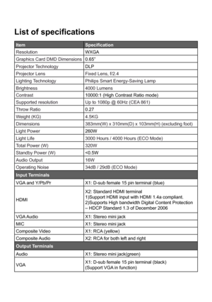 Page 48List of specifications
ItemSpecification
Resolution WXGA
Graphics Card DMD Dimensions 0.65”
Projector Technology DLP
Projector Lens Fixed Lens, f/2.4
Lighting Technology Philips Smart Energy-Saving Lamp
Brightness 4000 Lumens
Contrast 10000:1 (High Contrast Ratio mode)
Supported resolution Up to 1080p @ 60Hz (CEA 861)
Throw Ratio 0.27
Weight (KG) 4.5KG
Dimensions 383mm(W) x 310mm(D) x 103mm(H) (excluding foot)
Light Power 260W
Light Life 3000 Hours / 4000 Hours (ECO Mode)
Total Power (W) 320W
Standby...