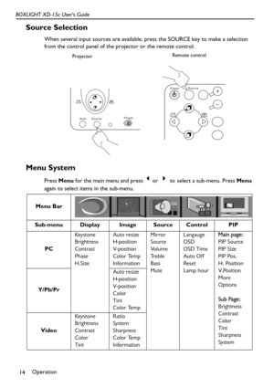 Page 18Operation
14 BOXLIGHT XD-15c User’s Guide
Source Selection
When several input sources are available, press the SOURCE key to make a selection 
from the control panel of the projector or the remote control.  
Menu System
Press Menu for the main menu and press 3or 
4 to select a sub-menu. Press Menu 
again to select items in the sub-menu.  
ProjectorRemote control
Auto SourceSourcePowerPower
Menu Bar
Sub-menu Display Image Source Control PIP
PCKeys t o n e
Brightness
Contrast
Phase
H.SizeAuto resize...