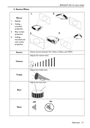 Page 21Operation
17 BOXLIGHT XD-15c User’s Guide
3. Source Menu  
Mirror
1. Default
2. Ceiling - 
mounted 
projection
3. Rear screen 
projection
4. Ceiling - 
mounted and 
rear screen 
projection 
SourceSelects sources between PC, Video, S-Video, and YPbPr.
VolumeAdjusts the volume level.
TrebleAdjusts the treble level. 
BassAdjusts the bass level.
Mute
1.   2.
3.4.
OffOn 