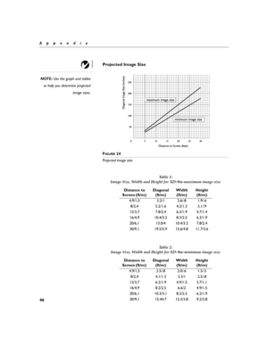 Page 5546
Appendix
Projected Image Size
NOTE: Use the graph and tables
to help you determine projected
image sizes.
F
IGURE 24
Projected image size 
Ta b l e  1 :  
Image Size, Width and Height for XD-9m-maximum image size
Distance to 
Screen (ft/m) Diagonal
(ft/m)Width
(ft/m)Height
(ft/m)
4.9/1,5 3.2/1 2.6/.8 1.9/.6
8/2,4 5.2/1.6 4.2/1.3 3.1/.9
12/3,7 7.8/2.4 6.3/1.9 4.7/1.4
16/4,9 10.4/3.2 8.3/2.5 6.3/1.9
20/6,1 13.0/4 10.4/3.2 7.8/2.4
30/9,1 19.5/5.9 15.6/4.8 11.7/3.6
Ta b l e  2 :  
Image Size, Width and...