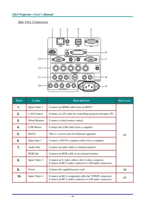 Page 11
DDDLLLPPP   PPPrrrooojjjeeeccctttooorrr———UUUssseeerrr’’’sss   MMMaaannnuuuaaalll   
Side View Connectors 
12345
6
7
8
9
13
12
10
11
 
ITEM LABEL DESCRIPTION SEE PAGE: 
1.  Input Video 1 Connect an HDMI cable from an HDTV 
2.  LAN Control Connect a LAN cable for controlling projector through a PC 
3.  Wired Remote Connect a wired remote control 
4.  USB Mouse Connect the USB cable from a computer 
5.  RS232 This is a service port for firmware upgrades. 
6.  Input Data 1 Connect a DVI-D computer cable...