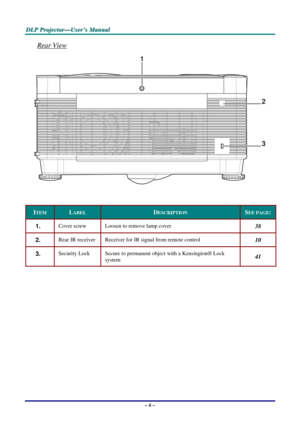 Page 13
DDDLLLPPP   PPPrrrooojjjeeeccctttooorrr———UUUssseeerrr’’’sss   MMMaaannnuuuaaalll   
Rear View 
3
2
1
 
 
ITEM LABEL DESCRIPTION SEE PAGE: 
1.  Cover screw Loosen to remove lamp cover 38 
2.  Rear IR receiver Receiver for IR signal from remote control 10 
3.  Security Lock Secure to permanent object with a Kensington® Lock  
system 41 
 
– 6 –  