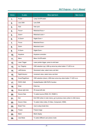Page 16
DDDLLLPPP   PPPrrrooojjjeeeccctttooorrr   –––   UUUssseeerrr’’’sss   MMMaaannnuuuaaalll   
ITEM LABEL DESCRIPTION SEE PAGE: 
1.  Power Lamp On/Off switch 
2.  Lens Shift Lens Shift 
3.  Auto Auto sync 
4.  Focus+ Motorized focus + 
5.  Zoom+ Motorized zoom + 
6.  D.Zoom+ Digital Zoom + 
7.  Focus- Motorized focus - 
8.  Zoom- Motorized zoom - 
9.  D.Zoom- Digital Zoom - 
10.  Keystone Keystone correction 
11.  Menu  Menu On/Off switch  
12.  Laser Trigger Laser pointer trigger, press to emit laser 
13....