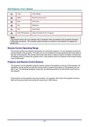 Page 17
DDDLLLPPP   PPPrrrooojjjeeeccctttooorrr———UUUssseeerrr’’’sss   MMMaaannnuuuaaalll   
27.  Lamp Lamp settings 
28.  Status Show the service menu 
29.  Mute Audio mute 
30.  Pan Digital pan 
31.  16:9 Aspect Ratio 
32.  Slide (PC/Projector) Swap IR function for PC or Projector 
Note: 
The remote control can only interface with a computer when connected to the computer through a 
USB cable connection. The computer cable connects a computer to the projector for display pur-
poses only. 
Remote Control...