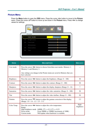 Page 28
DDDLLLPPP   PPPrrrooojjjeeeccctttooorrr   –––   UUUssseeerrr’’’sss   MMMaaannnuuuaaalll   
Picture Menu  
Press the Menu button to open the OSD menu. Press the cursor  button to move to the Picture 
menu. Press the cursor  button to move up and down in the Picture menu. Press  to change 
values for settings. 
 
ITEM DESCRIPTION DEFAULT 
User mode Press the cursor  button to choose from three user modes: Memory 1; 
Memory 2; and Memory 3. 
Any settings you change in the Picture menu are saved in Memory...