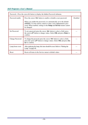 Page 43
DDDLLLPPP   PPPrrrooojjjeeeccctttooorrr———UUUssseeerrr’’’sss   MMMaaannnuuuaaalll   
Password—Press the cursor  button to display the hidden Password submenu. 
Password enable Press the cursor  button to enable or disable a user password. 
When you enable the password, it is automatically set to the default 
[000000]. Use the remote control to enter a new alphanumeric pass-
word. When enabled, settings in the Setup and Service menus cannot 
be changed.  
Disabled 
Set Password To set a password, press...