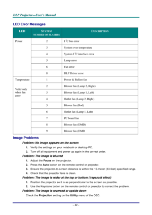 Page 51
DDDLLLPPP   PPPrrrooojjjeeeccctttooorrr———UUUssseeerrr’’’sss   MMMaaannnuuuaaalll   
LED Error Messages 
LED STATUS/ 
NUMBER OF FLASHES 
DESCRIPTION 
2 I 2C bus error 
3 System over temperature 
4 System I 2C interface error 
5 Lamp error 
6 Fan error 
Power 
8 DLP Driver error 
1 Power & Ballast fan 
2 Blower fan (Lamp 2, Right) 
3 Blower fan (Lamp 1, Left) 
4 Outlet fan (Lamp 2, Right) 
5 Blower fan (Rod) 
6 Outlet fan (Lamp 1, Left) 
7 PC board fan 
8 Blower fan (DMD) 
Temperature 
 
Valid only 
when...