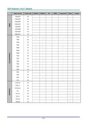 Page 59
DDDLLLPPP   PPPrrrooojjjeeeccctttooorrr———UUUssseeerrr’’’sss   MMMaaannnuuuaaalll   
  Video format Frame rate DSUB15 RGBHVDVI HDMI Component Video S-video 
720x240P 60               
1440x240P 60               
1440x480P 60               
2880x480i 60               
720x288P 50               
1440x288P 50               
1440x576P 50               
HDMI 
2880x576i 50               
1080p 60 ○ ○           
1080i 60 ○ ○     ○     
1080p 50 ○ ○           
1080i 50 ○ ○     ○     
1080p 30 ○ ○     ○...