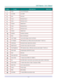 Page 16
DDDLLLPPP   PPPrrrooojjjeeeccctttooorrr   –––   UUUssseeerrr’’’sss   MMMaaannnuuuaaalll   
ITEM LABEL DESCRIPTION SEE PAGE: 
1.  Power Lamp On/Off switch 
2.  Lens Shift Lens Shift 
3.  Auto Auto sync 
4.  Focus+ Motorized focus + 
5.  Zoom+ Motorized zoom + 
6.  D.Zoom+ Digital Zoom + 
7.  Focus- Motorized focus - 
8.  Zoom- Motorized zoom - 
9.  D.Zoom- Digital Zoom - 
10.  Keystone Keystone correction 
11.  Menu  Menu On/Off switch  
12.  Laser Trigger Laser pointer trigger, press to emit laser 
13....