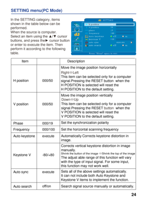 Page 24
24
SETTING menu(PC Mode)
In the SETTING category, items 
shown in the table below can be 
performed.
When the source is computer.
Select an item using the ▲/▼ cursor 
buttons, and press the► cursor button 
or enter to execute the item. Then 
perform it according to the following 
table.  
ItemDescription 
H position
 
000/50
  
V position
 
000/50
  
Phase 000/19 Set the synchronization polarity 
Frequency 000/100 Set the horizontal scanning frequency 
Auto keystone  Automatically Corrects keystone...