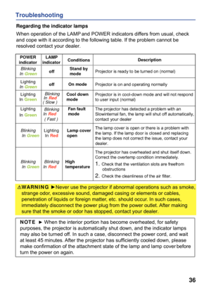 Page 38
36
Troubleshooting
WARNING ►Never use the projector if abnormal operations such as smoke, 
strange odor, excessive sound, damaged casing or elements or cables, 
penetration of liquids or foreign matter, etc. should occur. In such cases, 
immediately disconnect the power plug from the power outlet. After making 
sure that the smoke or odor has stopped, contact your dealer.
Conditions
Stand by 
mode Projector is ready to be turned on (normal)
On modeProjector is on and operating normally
Cool down...