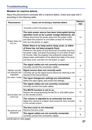 Page 39
37
Troubleshooting
PhenomenonCases not involving a machine defectReferencepage
Power does not turn on.
Correctly confirm the power cord.
The main power source has been interrupted during
operation such as by a power outage (blackout), etc.
Please disconnect the power plug from the power outlet, 
and allow the projector to cool down at least 45 minutes, 
then turn the power on again. 
Either there is no lamp and/or lamp cover, or either
of these has not been properly ﬁxed.
Please turn the power off and...