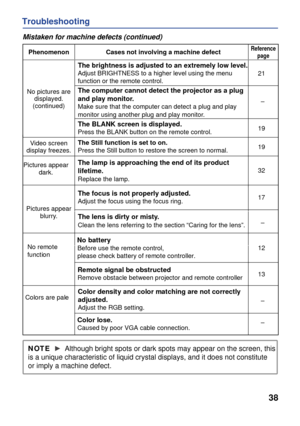 Page 40
38
Troubleshooting
Mistaken for machine defects (continued)
PhenomenonCases not involving a machine defectReferencepage
No pictures are displayed.(continued)
The brightness is adjusted to an extremely low level.
Adjust BRIGHTNESS to a higher level using the menu 
function or the remote control.
The computer cannot detect the projector as a plug
and play monitor.
Make sure that the computer can detect a plug and play 
monitor using another plug and play monitor. 
The BLANK screen is displayed.
Press the...