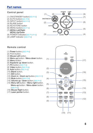 Page 5
MENU
Part names 
5
Control panel
(1) ON/STANDBY button(SEE P14)  
(2) AUTO button(SEE P15)  (3) INPUT button(SEE P15)   
(4) BLANK button  
(5) KEYSTONE button (6) MENU button(SEE P16)  
(7)MENU-Left/Right      MENU-Up/Down 
(8) POWER indicator(SEE P10,P14)    
(9) LAMP indicator (SEE P14)  
Remote control
(1) Power button.(SEE P14) 
(2) Point button.(3) Mouse Left button. 
(4) Menu-up button / Menu-down button.
(5) Menu button. (6) Keystone up /down button.
(7) PC button.(SEE P15) 
(8) Video...