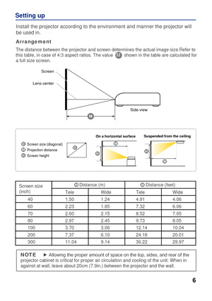 Page 6
6
Setting up
Install the projector according to the environment and manner the projector will 
be used in.
Arrangement
TeleWideTeleWide
Screen size
(inch)
Distance (m)Distance (feet)
40
60
70
80
100
200
300
1.50
2.23
2.60
2.97
3.70
7.37
11.04
1.24
1.85
2.15
2.45
3.06
6.10
9.14
4.91
7.32
8.52
9.73
12.14
24.18
36.22
4.06
6.06
7.05
8.05
10.04
20.01
29.97
MM
The distance between the projector and screen determines the actual imag\
e size.Refer to 
this table, in case of 4:3 aspect ratios. The values M...