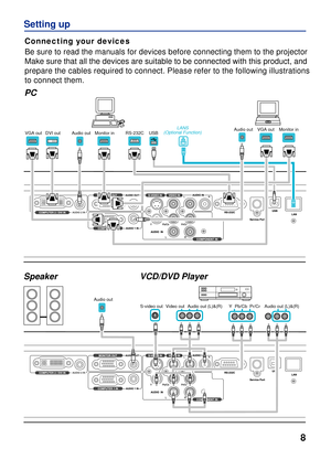 Page 8
8
Setting up
Connecting your devices
Be sure to read the manuals for devices before connecting them to the projector
Make sure that all the devices are suitable to be connected with this pr\
oduct, and 
prepare the cables required to connect. Please refer to the following illustrations 
to connect them.
PC
          LANS (Optional Function)Audio outMonitor inMonitor inRS-232CUSBAudio out
Audio out
VGA outDVI outVGA out
VCD/DVD PlayerSpeaker
Audio out (L)&(R)Audio out (L)&(R)Video outS-video outYPb/CbPr/Cr 