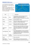 Page 29
27
PRESENTATION menu
In the PRESENTATION category, 
items shown in the table below can 
be performed.
Select an item using the ▲/▼ cursor 
buttons, and press the► cursor 
button or ENTER button to execute 
the item. Then perform it according 
to the following table.  
ItemDescription 
(continued on next page)
 
off/on
 Automatically inverts the image when the 
projector is turned upside down i.e. 
When the projector is mounted on the ceiling.  
 execute
execute
execute
execute
 Normal projection mode....