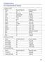 Page 41
39
VGA60640X480
VESA60/72/75/85640X480
SVGA56/60/72/75/85800X600
XGA60/70/75/851024X768
SXGA70/751152X864
SXGA60/751280X960
SXGA601280X1024
SXGA＋60/751400x 1050
671280X1024 / 640x480MAC
75MAC832x624
75MAC1024x768
MAC751152x870
SDTV(480i)30720X480
SDTV(480p)60720X480
HDTV(720p)601280X720
HDTV(1080i)301920x1080
TV(NTSC)60720X480
TV(PAL,SECAM)50720X576
WUXGA601920x1200
WXGA60/751280x800
WXGA＋60/75/851440x900
WSXGA＋601680x1050
UXGA601600x1200

Troubleshooting
List of Supported Monitor Displays
Computer...