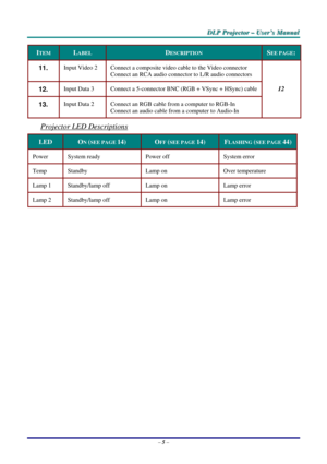 Page 12
DDDLLLPPP   PPPrrrooojjjeeeccctttooorrr   –––   UUUssseeerrr’’’sss   MMMaaannnuuuaaalll   
ITEM LABEL DESCRIPTION SEE PAGE: 
11.  Input Video 2 Connect a composite video cable to the Video connector 
Connect an RCA audio connector to L/R audio connectors 
12.  Input Data 3 Connect a 5-connector BNC (RGB + VSync + HSync) cable 
13.  Input Data 2 Connect an RGB cable from a computer to RGB-In 
Connect an audio cable from a computer to Audio-In 
12 
Projector LED Descriptions
LED ON (SEE PAGE 14) OFF (SEE...