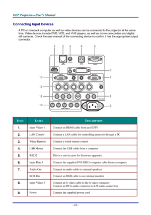 Page 19
DDDLLLPPP   PPPrrrooojjjeeeccctttooorrr———UUUssseeerrr’’’sss   MMMaaannnuuuaaalll   
Connecting Input Devices 
A PC or notebook computer as well as video devices can be connected to the projector at the same 
time. Video devices include DVD, VCD, and VHS players, as well as movie camcorders and digital 
still cameras. Check the user manual of the connecting device to confirm it has the appropriate output 
connector.  
12345
6
7
8
9
13
12
10
11
 
ITEM LABEL DESCRIPTION 
1.  Input Video 1 Connect an HDMI...