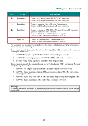 Page 20
DDDLLLPPP   PPPrrrooojjjeeeccctttooorrr   –––   UUUssseeerrr’’’sss   MMMaaannnuuuaaalll   
ITEM LABEL DESCRIPTION 
10.  Input Video 4 Connect an RCA component cable the Y/Pb/Pr connectors 
Connect an RCA audio connector to L/R audio connectors 
11.  Input Video 2 Connect a composite video cable to the Video connector 
Connect an RCA audio connector to L/R audio connectors 
12.  Input Data 3 Connect a 5-connector BNC (RGB + VSync + HSync) cable to a pattern 
generator or advanced video converter....