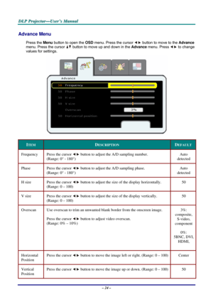 Page 31
DDDLLLPPP   PPPrrrooojjjeeeccctttooorrr———UUUssseeerrr’’’sss   MMMaaannnuuuaaalll   
Advance Menu  
Press the Menu button to open the OSD menu. Press the cursor  button to move to the Advance 
menu. Press the cursor  button to move up and down in the Advance menu. Press  to change 
values for settings. 
 
ITEM DESCRIPTION DEFAULT 
Frequency Press the cursor  button to adjust the A/D sampling number.  
(Range: 0° - 180°) 
Auto  
detected 
Phase Press the cursor  button to adjust the A/D sampling phase....