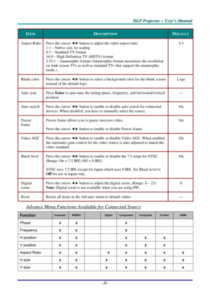 Page 32
DDDLLLPPP   PPPrrrooojjjeeeccctttooorrr   –––   UUUssseeerrr’’’sss   MMMaaannnuuuaaalll   
ITEM DESCRIPTION DEFAULT 
Aspect Ratio Press the cursor  button to adjust the video aspect ratio. 
1:1 – Native size, no scaling 
4:3 – Standard TV format 
16:9 – High Definition TV (HDTV) format 
2.35:1 – Anamorphic format (Anamorphic format maximizes the resolution 
on wide screen TVs as well as standard TVs that support the anamorphic 
mode.) 
4:3 
Blank color Press the cursor  button to select a background...