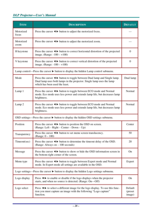 Page 35
DDDLLLPPP   PPPrrrooojjjeeeccctttooorrr———UUUssseeerrr’’’sss   MMMaaannnuuuaaalll   
ITEM DESCRIPTION DEFAULT 
Motorized  
focus 
Press the cursor  button to adjust the motorized focus.  — 
Motorized 
zoom 
Press the cursor  button to adjust the motorized zoom.  — 
H keystone Press the cursor  button to correct horizontal distortion of the projected 
image. (Range: -100 – +100) 
0 
V keystone Press the cursor  button to correct vertical distortion of the projected 
image. (Range: -100 – +100) 
0 
Lamp...