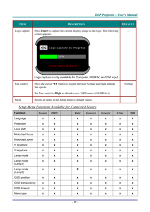Page 36
DDDLLLPPP   PPPrrrooojjjeeeccctttooorrr   –––   UUUssseeerrr’’’sss   MMMaaannnuuuaaalll   
ITEM DESCRIPTION DEFAULT 
Logo capture Press Enter to capture the current display image as the logo. The following 
screen appears: 
 
Logo capture is only available for Computer, RGBHV, and DVI input. 
— 
Fan control Press the cursor  button to toggle between Normal and High altitude 
fan speeds. 
Set Fan control to High in altitudes over 3,000 meters (10,000 feet). 
Normal 
Reset Resets all items in the Setup...