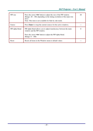 Page 40
DDDLLLPPP   PPPrrrooojjjeeeccctttooorrr   –––   UUUssseeerrr’’’sss   MMMaaannnuuuaaalll   
PIP size Press the cursor  button to adjust the size of the PIP window. 
(Range: 20 – 100, depending on the timing resolution of the main win-
dow) 
Note: This item is not available for Side by side mode. 
20 
Source  Press Enter to swap the current sources for the active windows. — 
PIP alpha blend PIP alpha blend allows you to adjust translucency between the main 
window and the PIP window. 
Press the cursor...